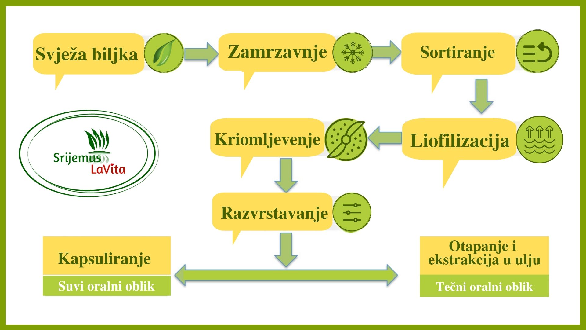 Srijemus La vita proizvodnja